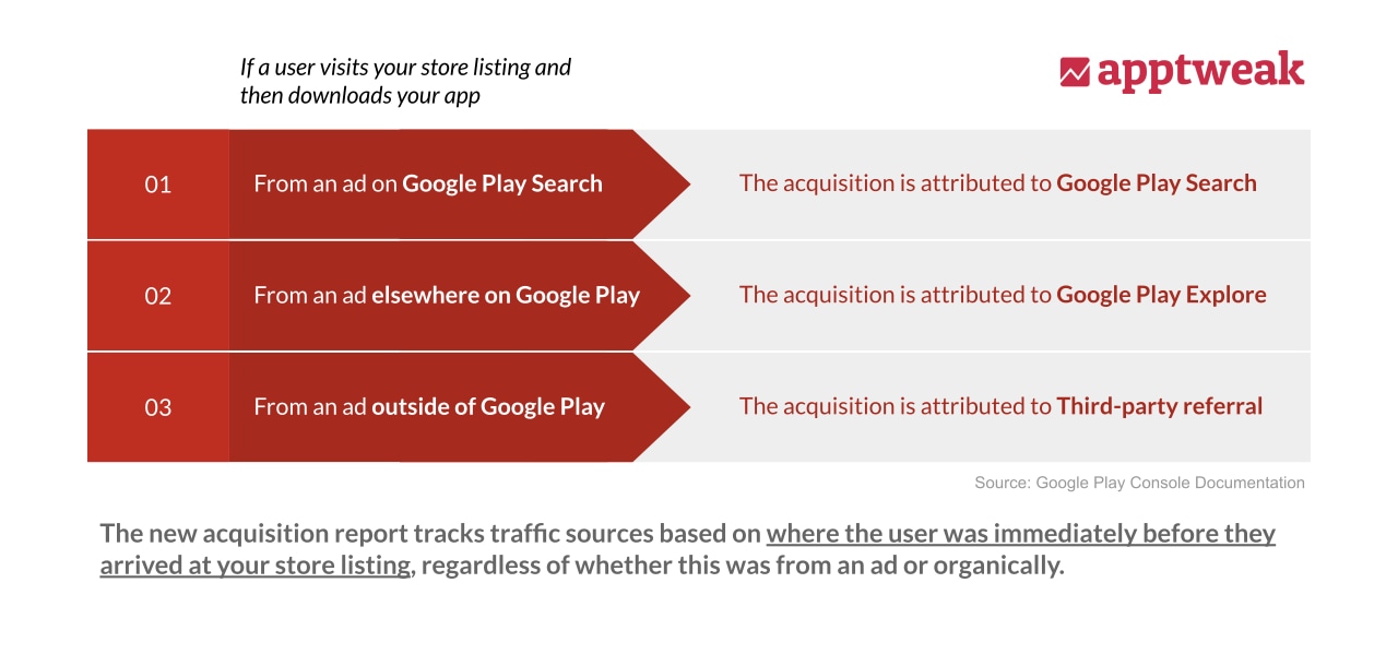 Acquisition reports track traffic sources based on where the user was immediately before they arrived at your store listing.